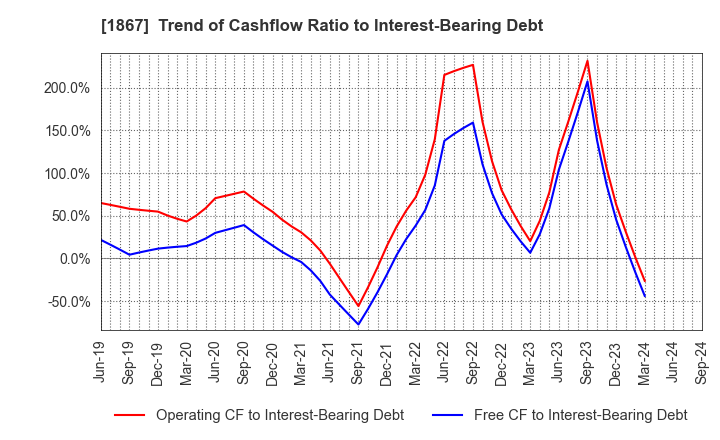 1867 UEKI CORPORATION: Trend of Cashflow Ratio to Interest-Bearing Debt