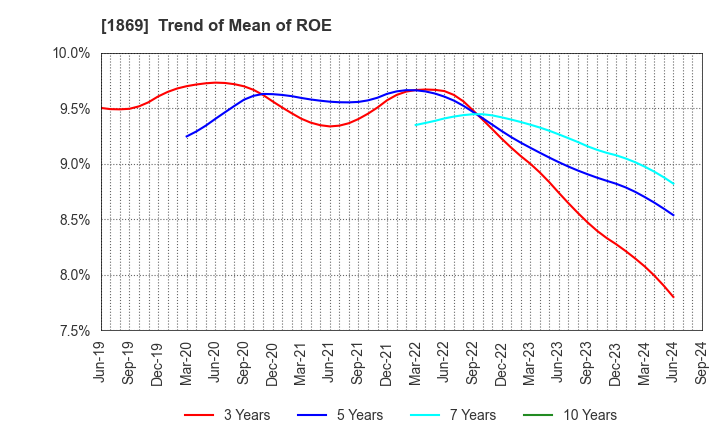 1869 MEIKO CONSTRUCTION CO., LTD.: Trend of Mean of ROE