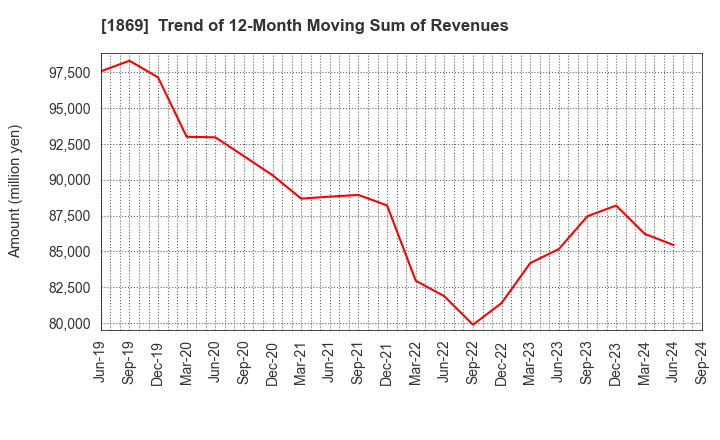 1869 MEIKO CONSTRUCTION CO., LTD.: Trend of 12-Month Moving Sum of Revenues