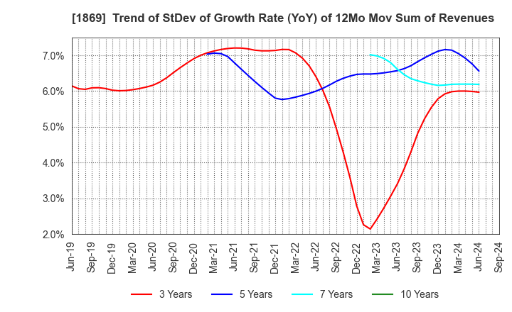 1869 MEIKO CONSTRUCTION CO., LTD.: Trend of StDev of Growth Rate (YoY) of 12Mo Mov Sum of Revenues