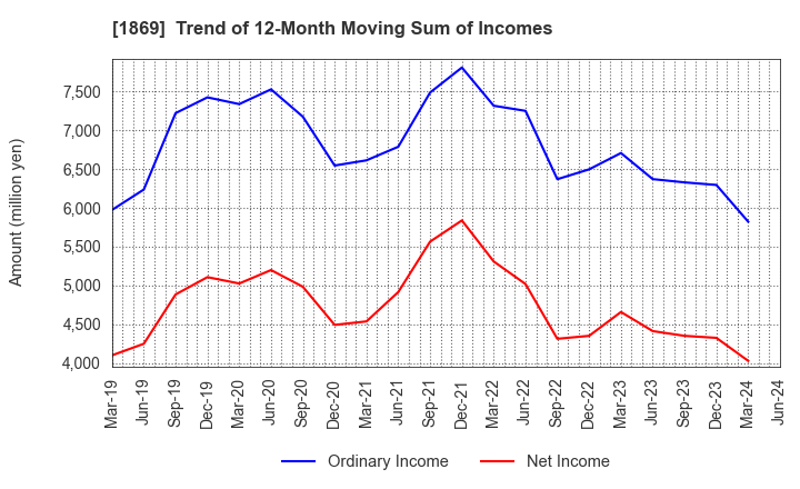 1869 MEIKO CONSTRUCTION CO., LTD.: Trend of 12-Month Moving Sum of Incomes