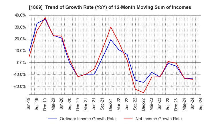 1869 MEIKO CONSTRUCTION CO., LTD.: Trend of Growth Rate (YoY) of 12-Month Moving Sum of Incomes