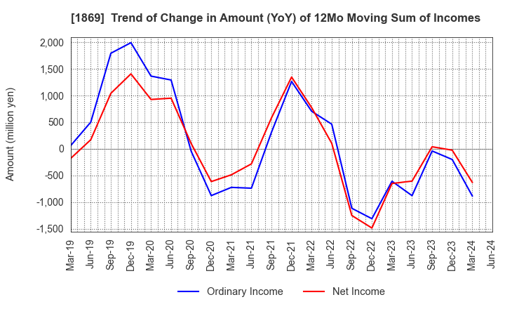 1869 MEIKO CONSTRUCTION CO., LTD.: Trend of Change in Amount (YoY) of 12Mo Moving Sum of Incomes