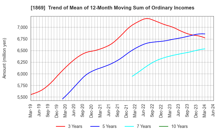 1869 MEIKO CONSTRUCTION CO., LTD.: Trend of Mean of 12-Month Moving Sum of Ordinary Incomes