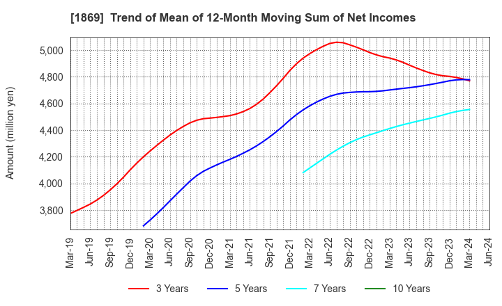 1869 MEIKO CONSTRUCTION CO., LTD.: Trend of Mean of 12-Month Moving Sum of Net Incomes