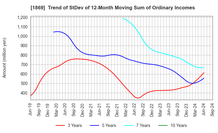 1869 MEIKO CONSTRUCTION CO., LTD.: Trend of StDev of 12-Month Moving Sum of Ordinary Incomes