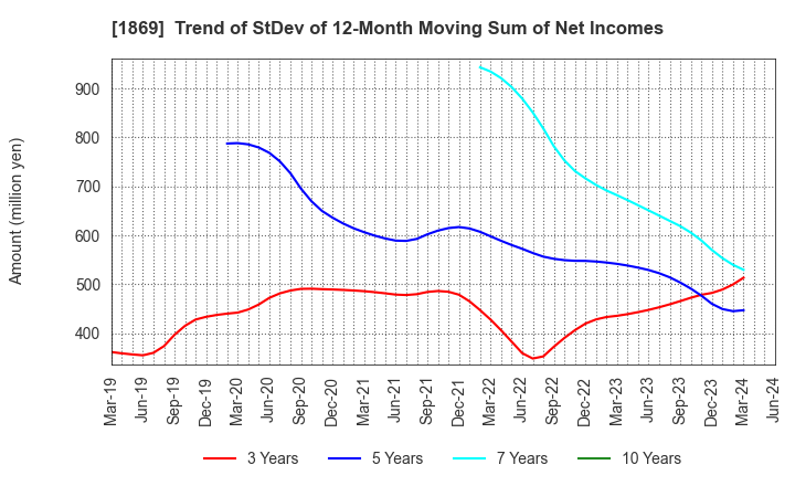 1869 MEIKO CONSTRUCTION CO., LTD.: Trend of StDev of 12-Month Moving Sum of Net Incomes