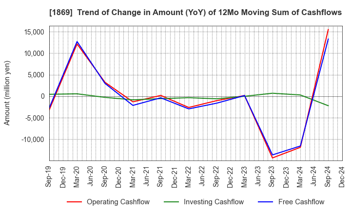 1869 MEIKO CONSTRUCTION CO., LTD.: Trend of Change in Amount (YoY) of 12Mo Moving Sum of Cashflows