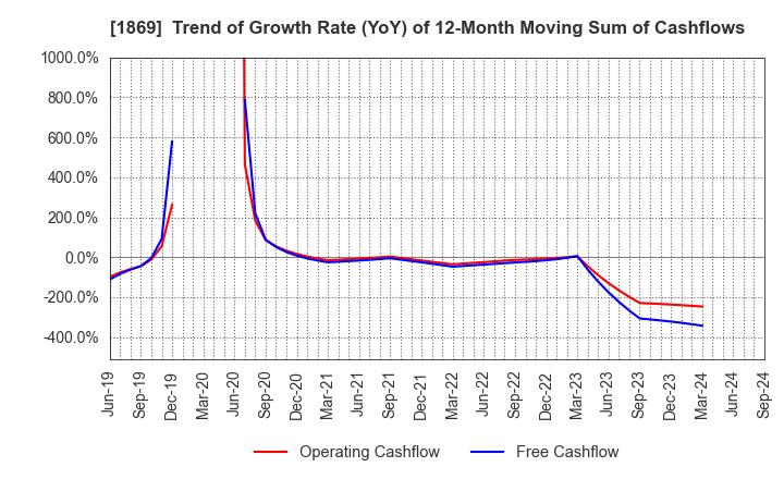 1869 MEIKO CONSTRUCTION CO., LTD.: Trend of Growth Rate (YoY) of 12-Month Moving Sum of Cashflows