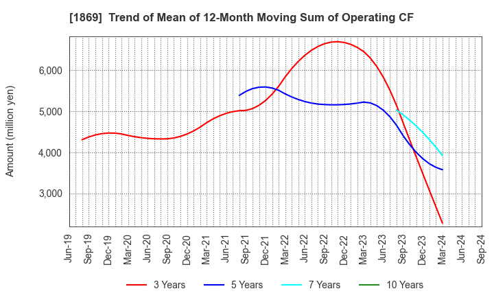 1869 MEIKO CONSTRUCTION CO., LTD.: Trend of Mean of 12-Month Moving Sum of Operating CF