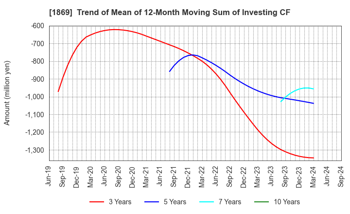 1869 MEIKO CONSTRUCTION CO., LTD.: Trend of Mean of 12-Month Moving Sum of Investing CF