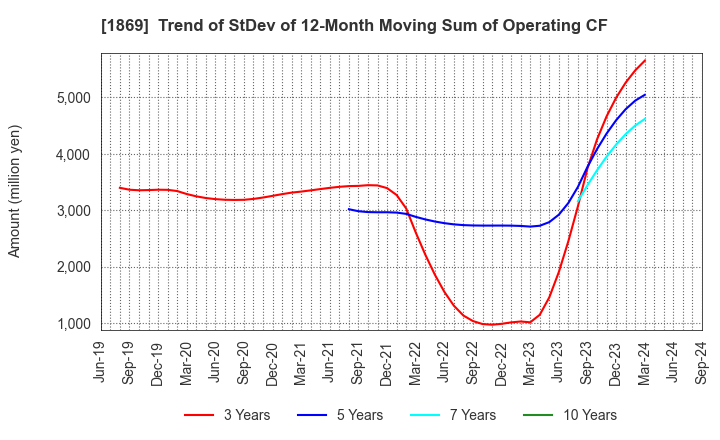 1869 MEIKO CONSTRUCTION CO., LTD.: Trend of StDev of 12-Month Moving Sum of Operating CF