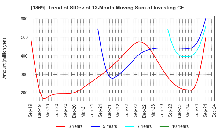 1869 MEIKO CONSTRUCTION CO., LTD.: Trend of StDev of 12-Month Moving Sum of Investing CF