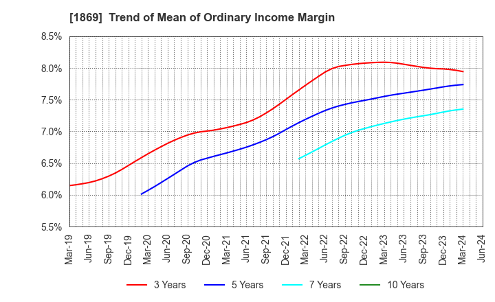 1869 MEIKO CONSTRUCTION CO., LTD.: Trend of Mean of Ordinary Income Margin