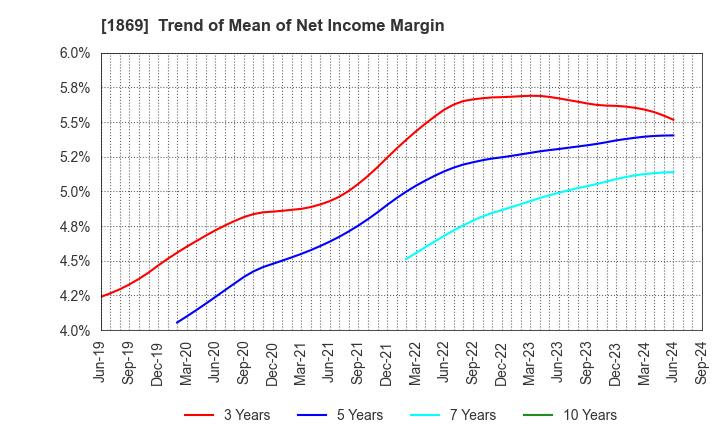 1869 MEIKO CONSTRUCTION CO., LTD.: Trend of Mean of Net Income Margin