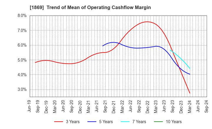 1869 MEIKO CONSTRUCTION CO., LTD.: Trend of Mean of Operating Cashflow Margin