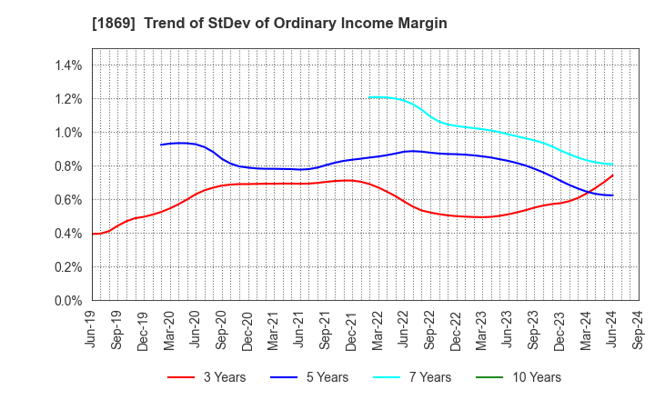1869 MEIKO CONSTRUCTION CO., LTD.: Trend of StDev of Ordinary Income Margin