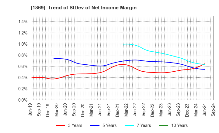 1869 MEIKO CONSTRUCTION CO., LTD.: Trend of StDev of Net Income Margin