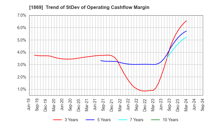 1869 MEIKO CONSTRUCTION CO., LTD.: Trend of StDev of Operating Cashflow Margin