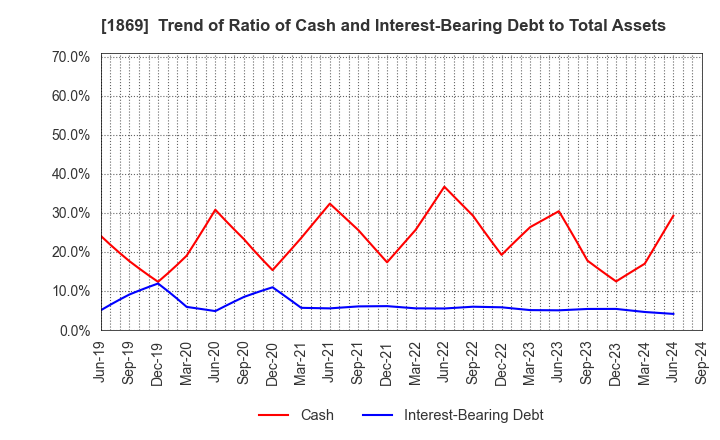 1869 MEIKO CONSTRUCTION CO., LTD.: Trend of Ratio of Cash and Interest-Bearing Debt to Total Assets