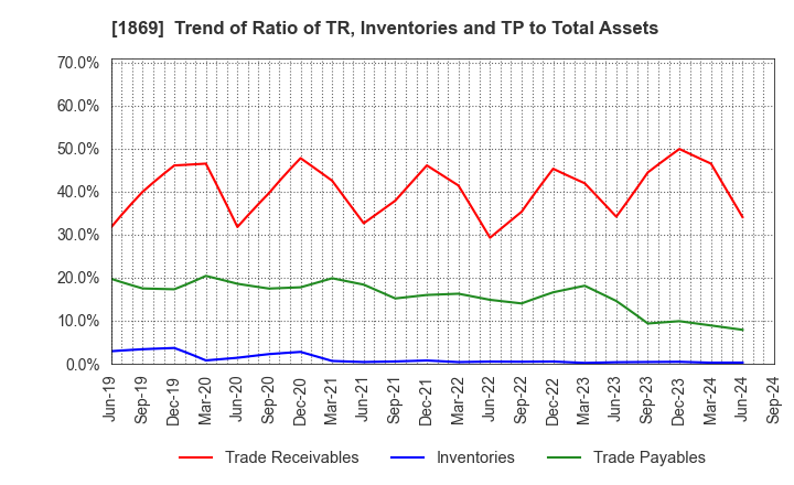 1869 MEIKO CONSTRUCTION CO., LTD.: Trend of Ratio of TR, Inventories and TP to Total Assets