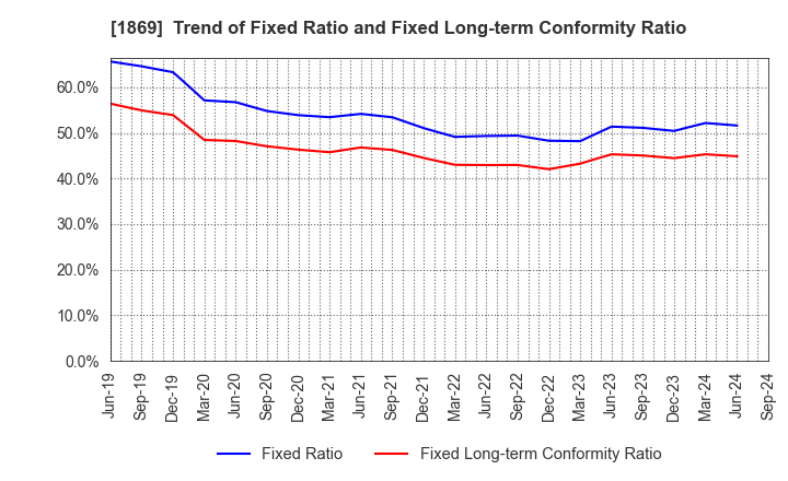 1869 MEIKO CONSTRUCTION CO., LTD.: Trend of Fixed Ratio and Fixed Long-term Conformity Ratio