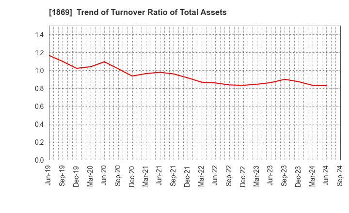 1869 MEIKO CONSTRUCTION CO., LTD.: Trend of Turnover Ratio of Total Assets