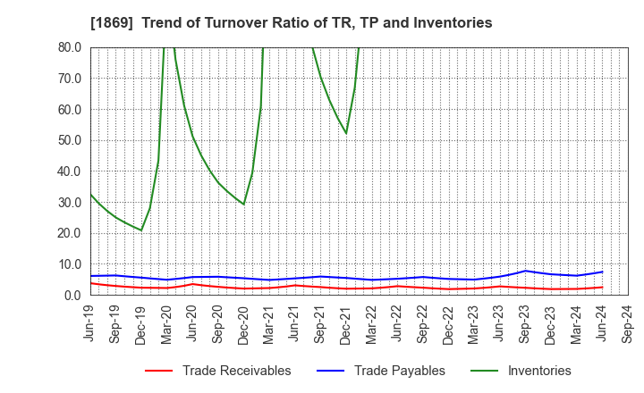 1869 MEIKO CONSTRUCTION CO., LTD.: Trend of Turnover Ratio of TR, TP and Inventories