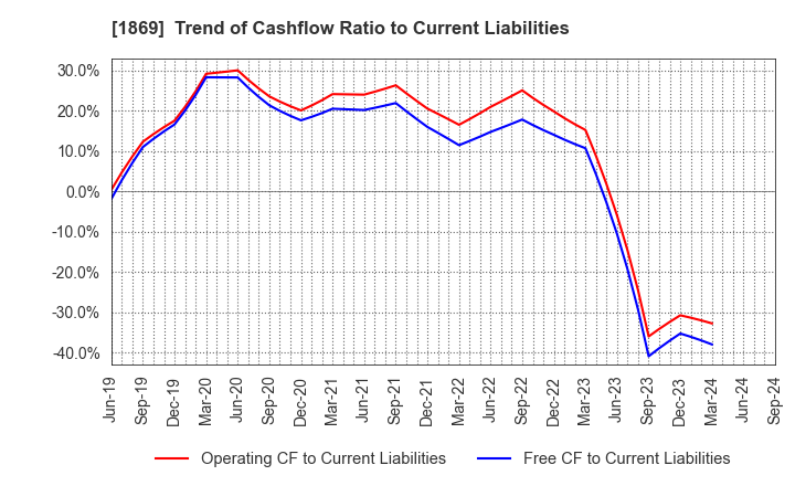 1869 MEIKO CONSTRUCTION CO., LTD.: Trend of Cashflow Ratio to Current Liabilities