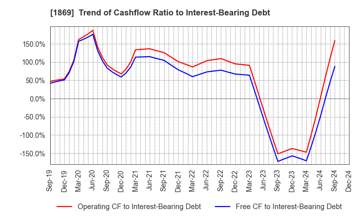 1869 MEIKO CONSTRUCTION CO., LTD.: Trend of Cashflow Ratio to Interest-Bearing Debt