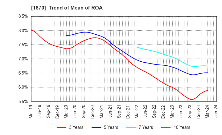 1870 YAHAGI CONSTRUCTION CO.,LTD.: Trend of Mean of ROA