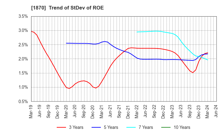 1870 YAHAGI CONSTRUCTION CO.,LTD.: Trend of StDev of ROE