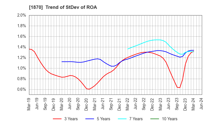 1870 YAHAGI CONSTRUCTION CO.,LTD.: Trend of StDev of ROA