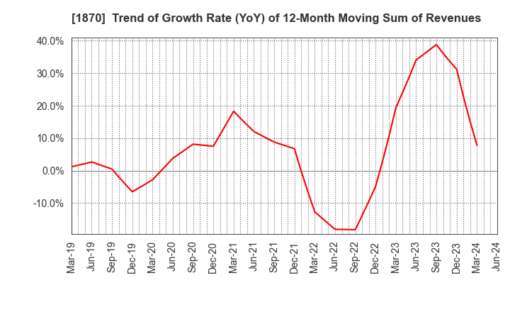 1870 YAHAGI CONSTRUCTION CO.,LTD.: Trend of Growth Rate (YoY) of 12-Month Moving Sum of Revenues