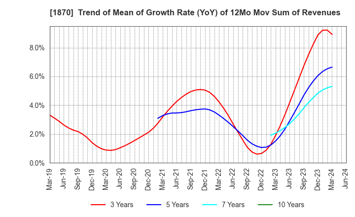1870 YAHAGI CONSTRUCTION CO.,LTD.: Trend of Mean of Growth Rate (YoY) of 12Mo Mov Sum of Revenues