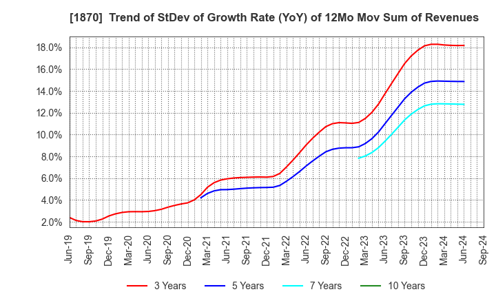 1870 YAHAGI CONSTRUCTION CO.,LTD.: Trend of StDev of Growth Rate (YoY) of 12Mo Mov Sum of Revenues