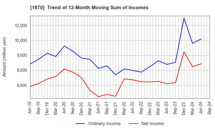 1870 YAHAGI CONSTRUCTION CO.,LTD.: Trend of 12-Month Moving Sum of Incomes