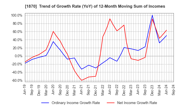 1870 YAHAGI CONSTRUCTION CO.,LTD.: Trend of Growth Rate (YoY) of 12-Month Moving Sum of Incomes