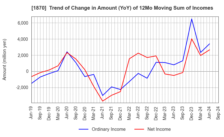 1870 YAHAGI CONSTRUCTION CO.,LTD.: Trend of Change in Amount (YoY) of 12Mo Moving Sum of Incomes