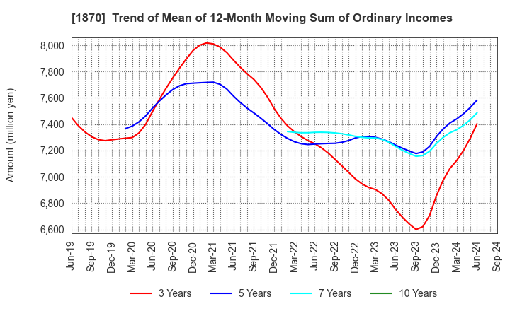 1870 YAHAGI CONSTRUCTION CO.,LTD.: Trend of Mean of 12-Month Moving Sum of Ordinary Incomes