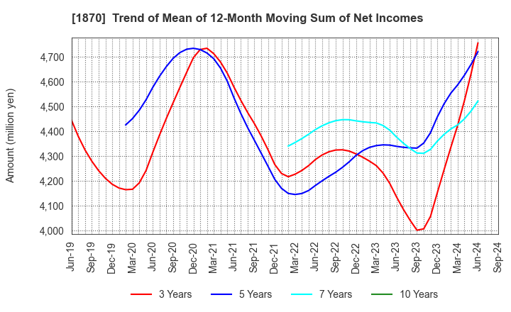 1870 YAHAGI CONSTRUCTION CO.,LTD.: Trend of Mean of 12-Month Moving Sum of Net Incomes