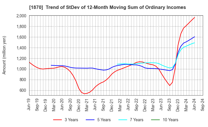 1870 YAHAGI CONSTRUCTION CO.,LTD.: Trend of StDev of 12-Month Moving Sum of Ordinary Incomes