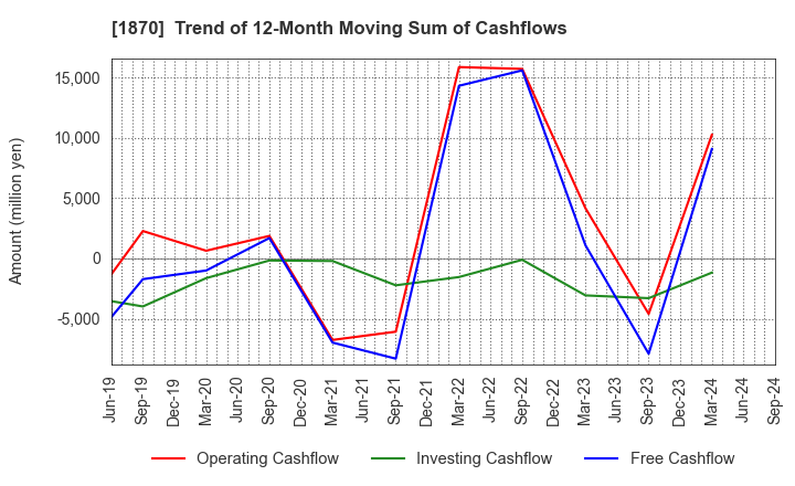 1870 YAHAGI CONSTRUCTION CO.,LTD.: Trend of 12-Month Moving Sum of Cashflows