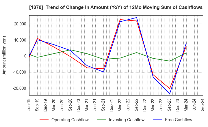 1870 YAHAGI CONSTRUCTION CO.,LTD.: Trend of Change in Amount (YoY) of 12Mo Moving Sum of Cashflows