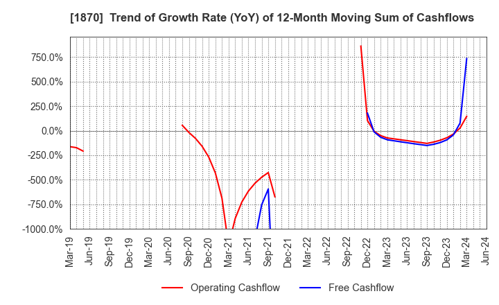 1870 YAHAGI CONSTRUCTION CO.,LTD.: Trend of Growth Rate (YoY) of 12-Month Moving Sum of Cashflows
