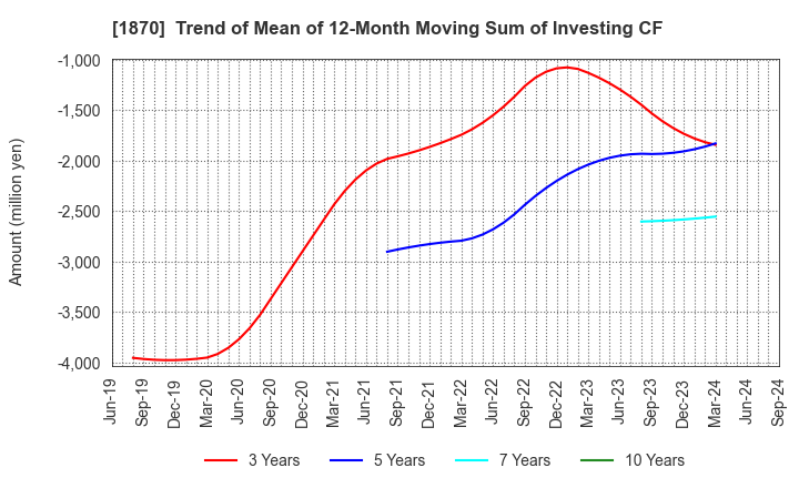 1870 YAHAGI CONSTRUCTION CO.,LTD.: Trend of Mean of 12-Month Moving Sum of Investing CF