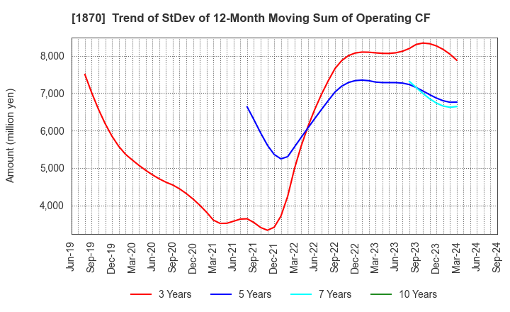 1870 YAHAGI CONSTRUCTION CO.,LTD.: Trend of StDev of 12-Month Moving Sum of Operating CF