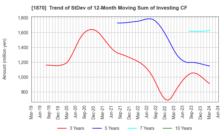 1870 YAHAGI CONSTRUCTION CO.,LTD.: Trend of StDev of 12-Month Moving Sum of Investing CF