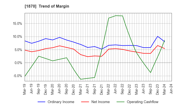 1870 YAHAGI CONSTRUCTION CO.,LTD.: Trend of Margin