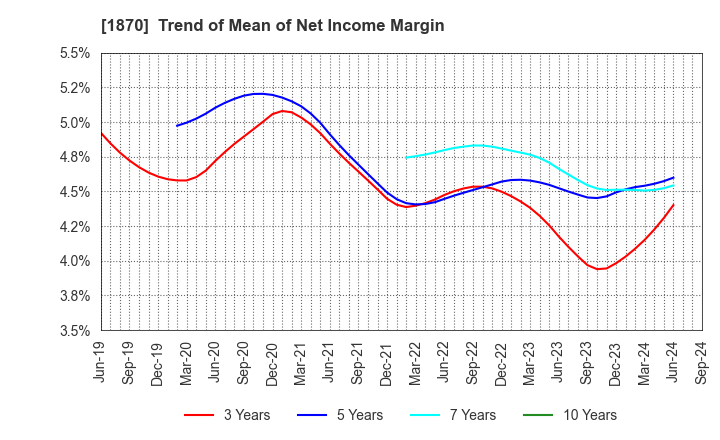 1870 YAHAGI CONSTRUCTION CO.,LTD.: Trend of Mean of Net Income Margin